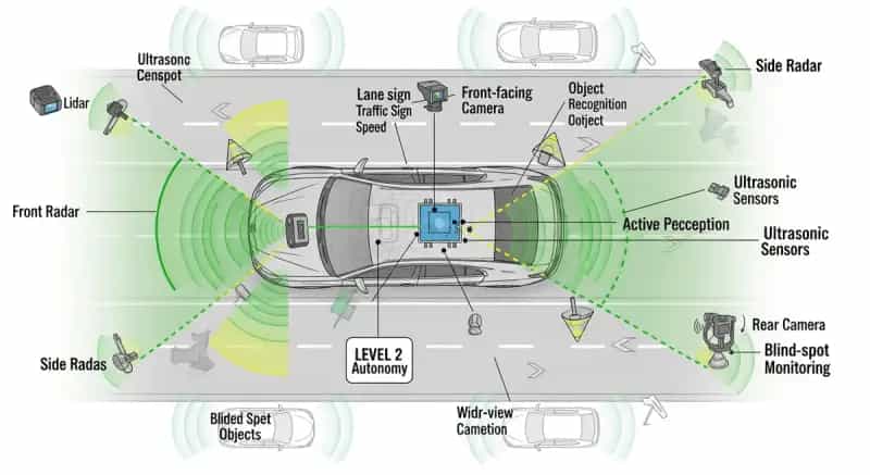 Safety Systems Explained: Understanding ADAS Levels and Limitations