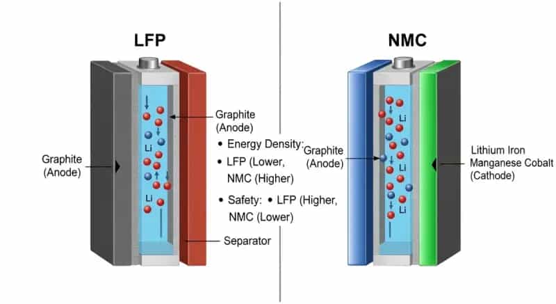 Comparative Analysis: LFP vs NMC Batteries in Indian Conditions